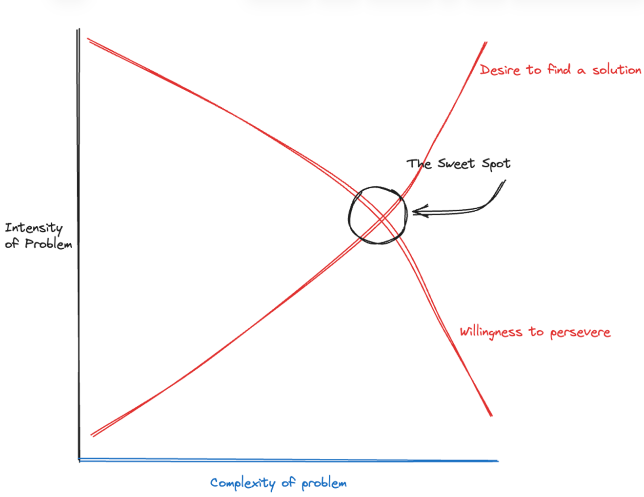 Illustration of the sweet spot.